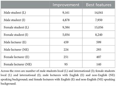 A topic model analysis of students' gendered expectations using surveyed critiques of lecturers